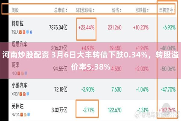 河南炒股配资 3月6日大丰转债下跌0.34%，转股溢价率5.38%