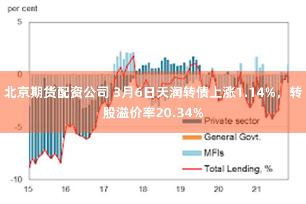 北京期货配资公司 3月6日天润转债上涨1.14%，转股溢价率20.34%